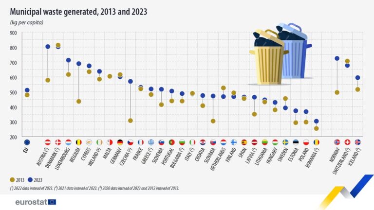 source: https://www.facebook.com/EurostatStatistics/posts/pfbid02wCuRjv88mQKf9uWsqhcMk9aY1T6ATf1irSCyNvYjARptHvvZr7zLn5sPnkYQpTdel