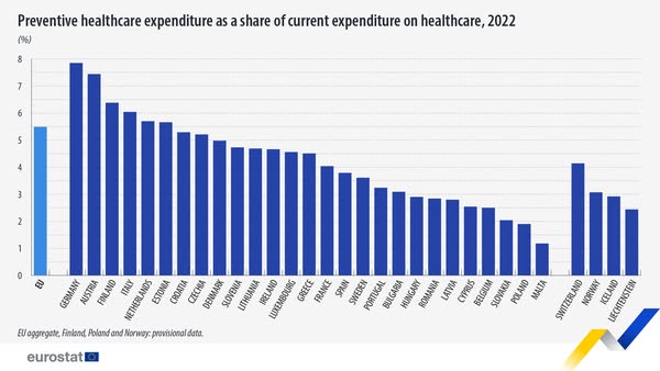 source: https://www.facebook.com/EurostatStatistics/posts/pfbid0wJFbBUy9TESXMeEWXwVaH7m2MwhLmYFVG1TXJCTvnxtz1P3wRkvkawDHHcDHPfY5l