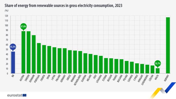 source: https://www.facebook.com/EurostatStatistics/posts/pfbid0QgBHduRhgy446M7jmTJLkRno3gwi41KBkvEYMN5PuSoVmsjvGe8Yca7VqG4xRUP9l