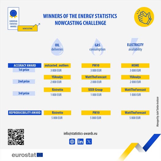 source: https://www.facebook.com/EurostatStatistics/posts/pfbid0SCjpPZiuocdzMzUxM2rhx1eV9vJrQ9vywAM4L3cvrzE8LaGi6FSQvypuHC8ByKSMl