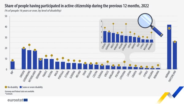 source: https://www.facebook.com/EurostatStatistics/posts/pfbid0Y7Dj8C1jp9JVPjx5pYaFUzcNKXGrYrdx468tMoYYC7cW98FScT1io2bjAXQGTx6El