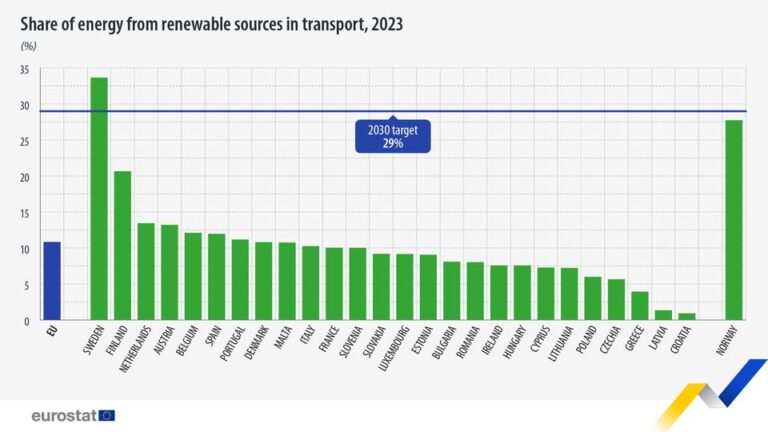 source: https://www.facebook.com/EurostatStatistics/posts/pfbid02JSMbfmwHchGqKFRKQjNHgM666CPxRoZU6SWFFn2xv1TtkRPKvvSdV6j3PyfNpiahl