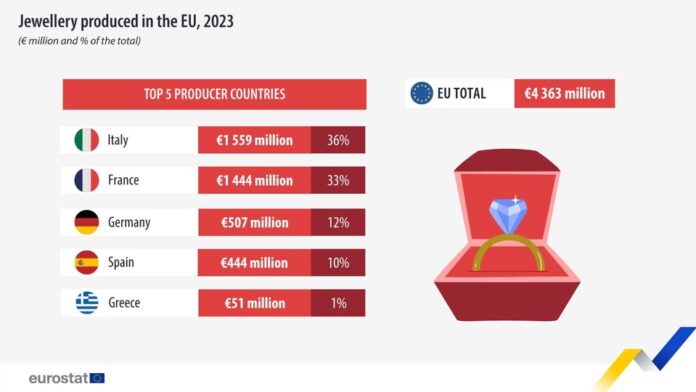 source: https://www.facebook.com/EurostatStatistics/posts/pfbid02NNAw7f54ka5UmDfBPPmU3gMrzzbWSLKSXLGfXmUTZS5y3bDr9FTZDiR63waeYjLXl