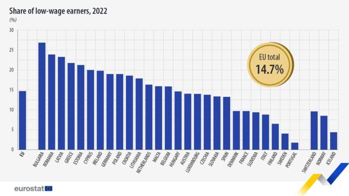 source: https://www.facebook.com/EurostatStatistics/posts/pfbid0D57ttk7Us9ckxp8UaQSB9igQQLivUPJVFvigLR345speUaU2KN1GWT8UkKZqMuCsl