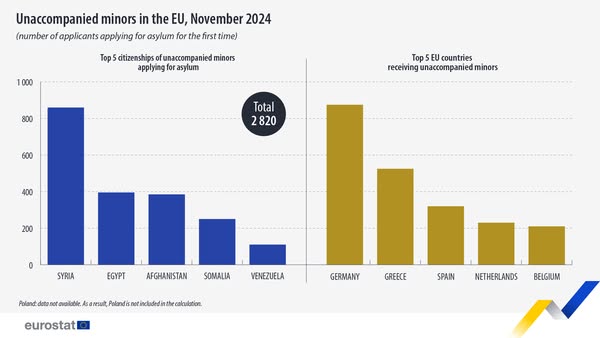 source: https://www.facebook.com/EurostatStatistics/posts/pfbid031M4T8zd9HjszNmgSJqNdRK8D3dQUvDmV2cGmCsYHsBncMr1PzM5YVd9LRjsfCF7cl