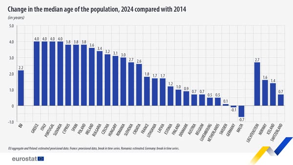 source: https://www.facebook.com/EurostatStatistics/posts/pfbid0yQU7YgEGcByDx8XrMytiWi1uNoPSzHU8qjbx67DhoDVMpF9SaqswpNs7j49BYtnbl