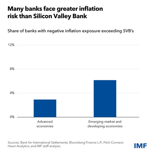 source: https://www.facebook.com/imf/posts/pfbid02cBLVwCAdS6SN1AsNMi7uwFeNzVVgHxfoi3NWAntDPz4EAXyV4NgZYk6MuJpnZvKql