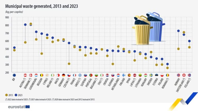 source: https://www.facebook.com/EurostatStatistics/posts/pfbid05qYwZW1PeksBwHwzKjXaWZRH8oA3Xv8UW6XWxQRSaSYy3mdoXDeUYKR4kzawjQ4Rl