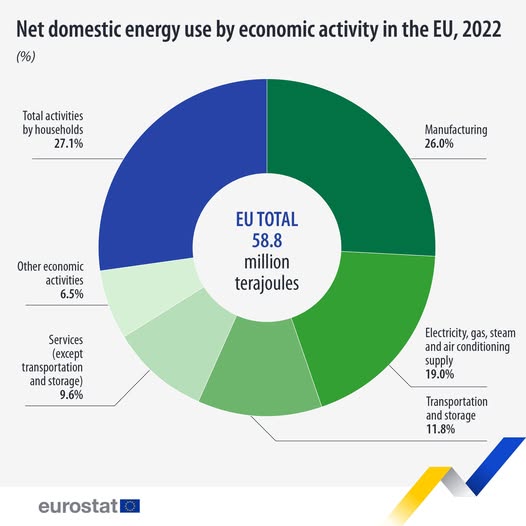 source: https://www.facebook.com/EurostatStatistics/posts/pfbid02VvLhmQHzo12JPNeCpJJsr4ivtcJoz27NW6RqLzJ3xmMB7bgh5zivjGHvxW4JoSZDl