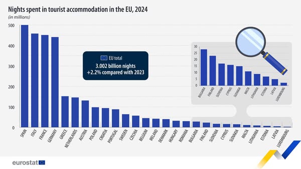 source: https://www.facebook.com/EurostatStatistics/posts/1068736768628648