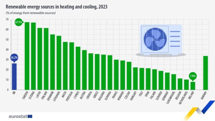 source: https://www.facebook.com/EurostatStatistics/posts/pfbid02XosXC9hSMcLjsECWuE186tvfUkTkucLWQUunriboxSoPUHFSS9c2wGHDHgfdcLm5l