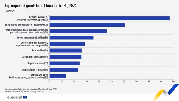 source: https://www.facebook.com/EurostatStatistics/posts/1068588945310097