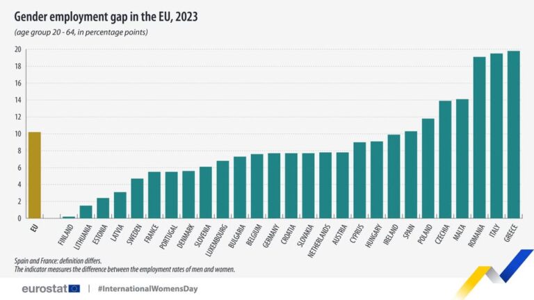 source: https://www.facebook.com/EurostatStatistics/posts/pfbid02HthedB1a8j28yyW5YYt3V7yANzsPoJsyZ8poY6zYSvEGuTf8r9kXfQpDChWvYUHml