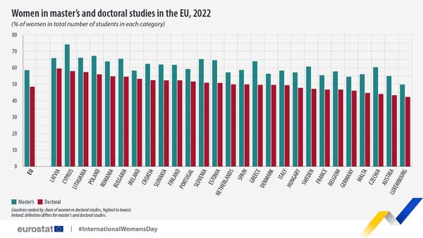 source: https://www.facebook.com/EurostatStatistics/posts/pfbid02W8LzcEAHxi6kAyHjsfxBzetGXxUaWs1rE9m44arDwzVWHzHSBcDiKV4ioSiDTU7xl