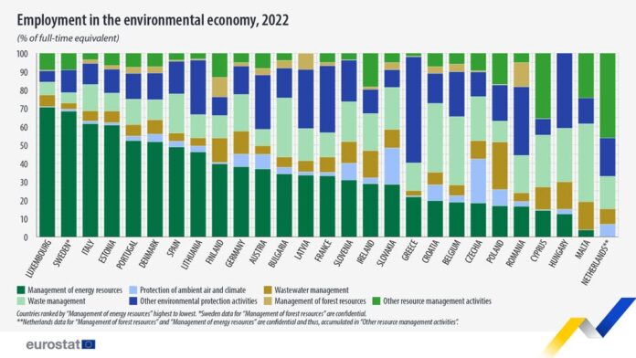 source: https://www.facebook.com/EurostatStatistics/posts/pfbid02sRqeH1UecEruTLse15tDBn4m7mBqcYG4nwdno5FZukQZ2XfW75F9vaJCLMHbANYql