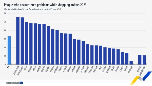 source: https://www.facebook.com/EurostatStatistics/posts/pfbid0HyBdhpcQBb4jKGn6EoYqMqn79vfaG2j7AdfWjMSLx957XYB9q7jeQHhDB31ZhAq6l