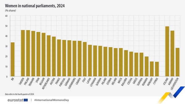 source: https://www.facebook.com/EurostatStatistics/posts/pfbid02exKookCMCMSFZKAD55SqUi35ZPvkafkW9oY8XW7rdW8ynuuVGT4RNogbEYETiGM3l