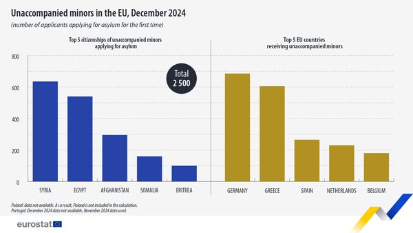 source: https://www.facebook.com/EurostatStatistics/posts/pfbid0cGvfds4dK37f3EBSqEQ2ovdcsWRMTcSGrJ4irXmeZELrBq4JohabRU2QZP5Stxwel