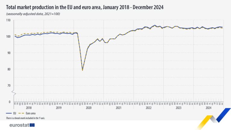 source: https://www.facebook.com/EurostatStatistics/posts/pfbid03JYPFewispwGmTdE3m6M1FSo3bA3BHKJXLHURayq2kkEefrXwaGXZLz5GgWwSFZNl