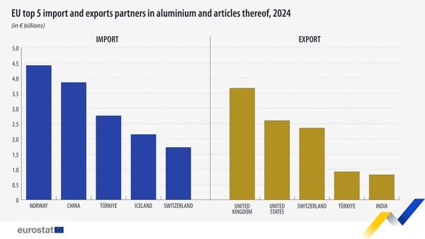 source: https://www.facebook.com/EurostatStatistics/posts/pfbid0cbAkMJ96atua7H4kbQnUoTrov36FMCaFL1iqcbtkArXr1S3DiP5gGt4evctwbsatl