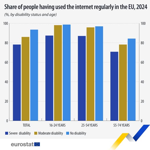 source: https://www.facebook.com/EurostatStatistics/posts/pfbid02aNQGA8XwLJqqqkoTwCFXepqzkYNFeruwvbXUVCwUfM3E5TmPQx1ZkEsamKijPz48l