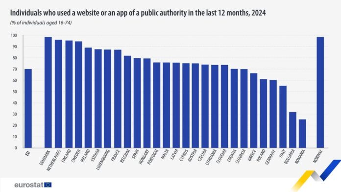 source: https://www.facebook.com/EurostatStatistics/posts/pfbid034aFffN7ZnWG6LHAj3xwTPDi1YRqaB2JTQ25PhryWkXKfFAT747yX8eu7j9o3372Tl