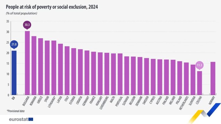 source: https://www.facebook.com/EurostatStatistics/posts/pfbid035BtYQ6ui88g8e6uDShYWyskLqug2r6jLbyFjM8k8YZtkMvPqajtbvRWRuGNnFNPSl