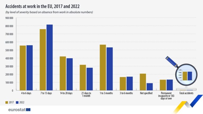 source: https://www.facebook.com/EurostatStatistics/posts/pfbid02HboV1c6urAfRgboG37gnBffw2U5ct5JEKCf7ckVd7pvN7pi8vefuPVJvbSeHuZaSl