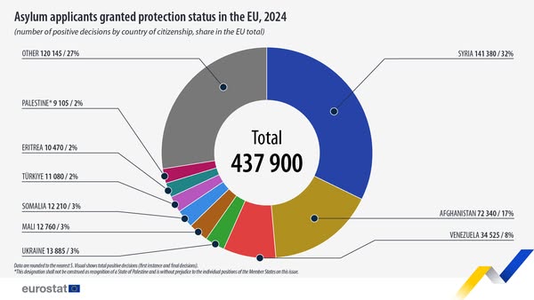 source: https://www.facebook.com/EurostatStatistics/posts/1112385374263787