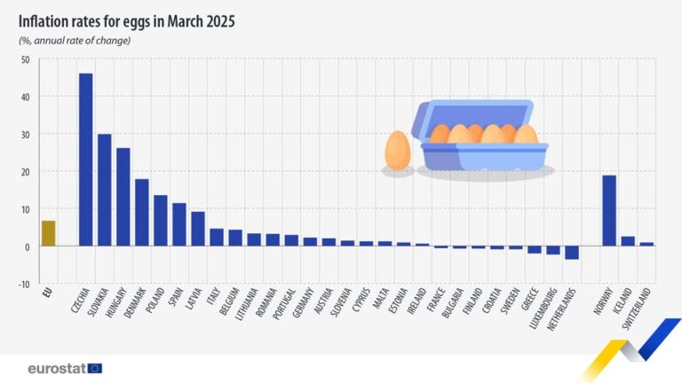 source: https://www.facebook.com/EurostatStatistics/posts/pfbid02TPMvnp9LfxVGreKTXUMQ4Yi3YjcUG4hEgvtL5jskwzqY6v9r6dtkH8VoneEdMH1jl