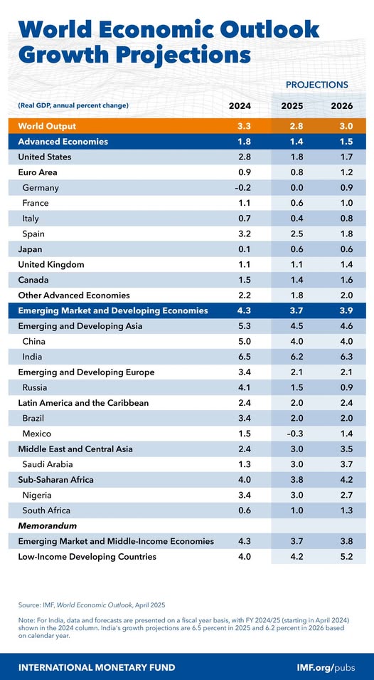 source: https://www.facebook.com/imf/posts/pfbid02ZsV1nDHm1oKeiz7tS1twJ2552McFvQNHJWD1Z7wCChsHtTYsVLAJLdxET97q3ffyl