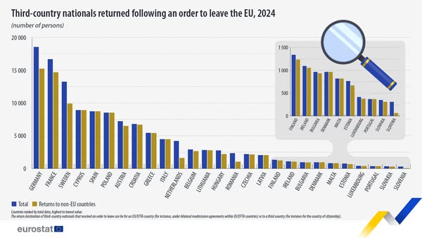 source: https://www.facebook.com/EurostatStatistics/posts/pfbid052wyZkNSD5tpjLfR672hKhvT7W2vrKcGZULqVwheVHuGM3NmZPDTo6ZPUrxoBfURl