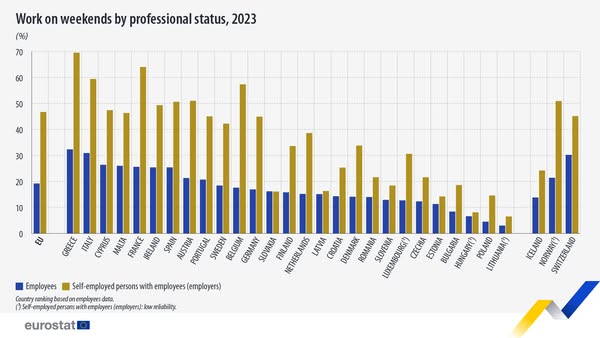 source: https://www.facebook.com/EurostatStatistics/posts/pfbid0WabBtkwytjgn1cKbdfi9NgG3eRxUBY598e88Fa713oHTVbv7GivaQMo5MHnLeKEol