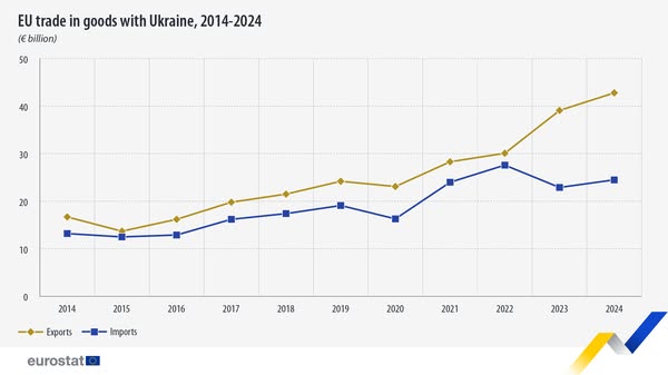 source: https://www.facebook.com/EurostatStatistics/posts/pfbid02byomnfkFjq6SDRyA3aPtkTPRYzLMuUun6jPPWP4vAiagSeMHEsTMz4d96vZis57tl