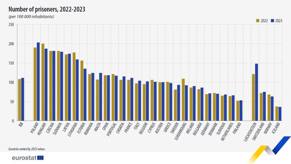 source: https://www.facebook.com/EurostatStatistics/posts/pfbid02xA6s3zCxUBJom8ZV4TS57jym1NgXf3PUmu9Mu2Tm5G9orD3M7ynJh8iFbcxmSnwal