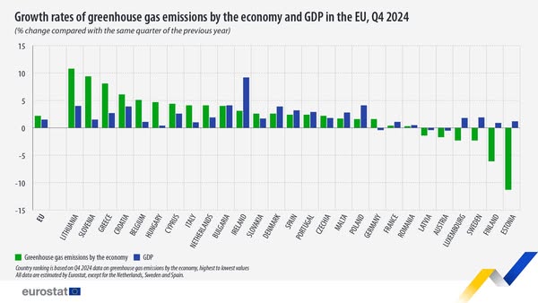 source: https://www.facebook.com/EurostatStatistics/posts/pfbid0dhQtAJzz5cUCpFjCn4Amc1KrHF9ncbA7BBJnEjVMYVmVSRCpews9u5btk1RBqqDgl