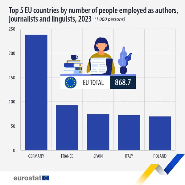 source: https://www.facebook.com/EurostatStatistics/posts/pfbid0GNVSgfMkFf9E5sS2HDcHPmRjEw5tJo3nzWmFkQz66t5wEQucrkjNXdA5Ye2dMAkrl