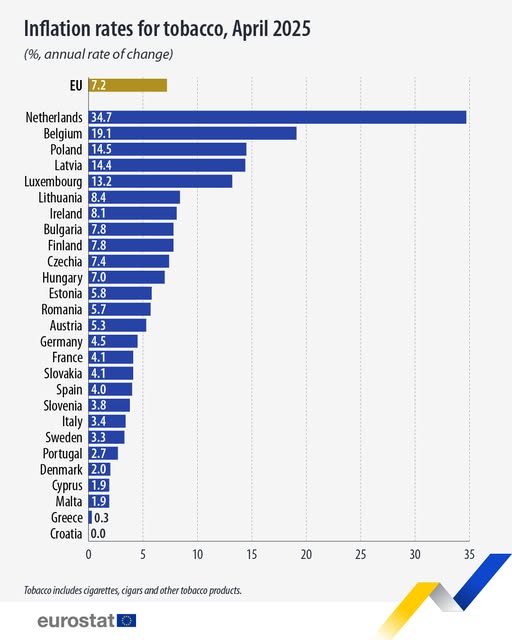 source: https://www.facebook.com/EurostatStatistics/posts/pfbid0rww56RW9eSR7CE7z1ioeSU71PBMTKL2UJK7XRV6EJbnWnsVv64MYathWt7uxU7T4l