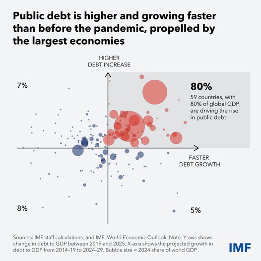 source: https://www.facebook.com/imf/posts/pfbid0fcVDjtihBccomjsr4aCr7jwgix3jVDtc2vYvnKBqyMUTEsdxyepgM6ufE3m2y75xl