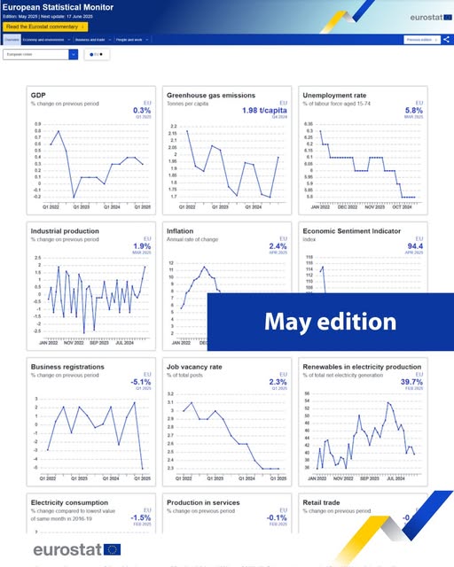 source: https://www.facebook.com/EurostatStatistics/posts/pfbid02DXNgreemGzfQKjKxF5cbGctUJ3XUcmAaiMVWnwYnTSFNchQVRnrR9iiPRNuqioRJl