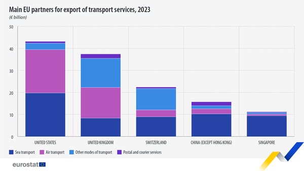 source: https://www.facebook.com/EurostatStatistics/posts/pfbid0j4L1nV495BQ2idaT18FC6hknKJC6itXrVgXqrKxbnSCMasRcxz139SkL2D3J8TGrl