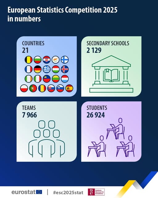 source: https://www.facebook.com/EurostatStatistics/posts/1136544621847862