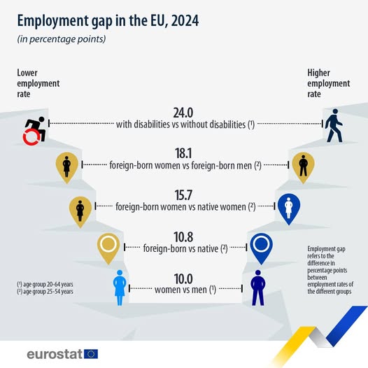 source: https://www.facebook.com/EurostatStatistics/posts/1136530698515921
