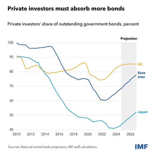 source: https://www.facebook.com/imf/posts/pfbid02pWPZRFWfJ7FYe4bvF13DHKQDjZCwjs8rJfL9u1FpRUpJsNkLchVvroYL3bKxVYrcl