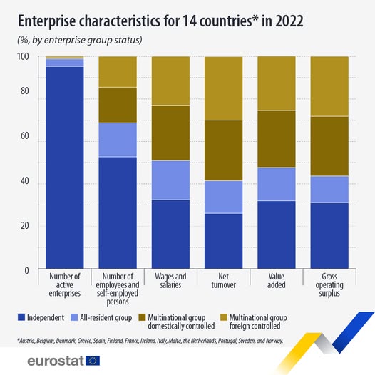 source: https://www.facebook.com/EurostatStatistics/posts/pfbid02RiPpAxa67AzYpdZvvdDJvsfxCjfTfkLRJmZvvw92XyCfMc5zvKLvfExjMfAysoWFl