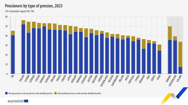 source: https://www.facebook.com/EurostatStatistics/posts/pfbid0cidMTGwBiy7WCye4AzWHUUHQtzRuC9xXw4Yos9JHz3rBr1kt5ogmPqmFPj7FyxhMl