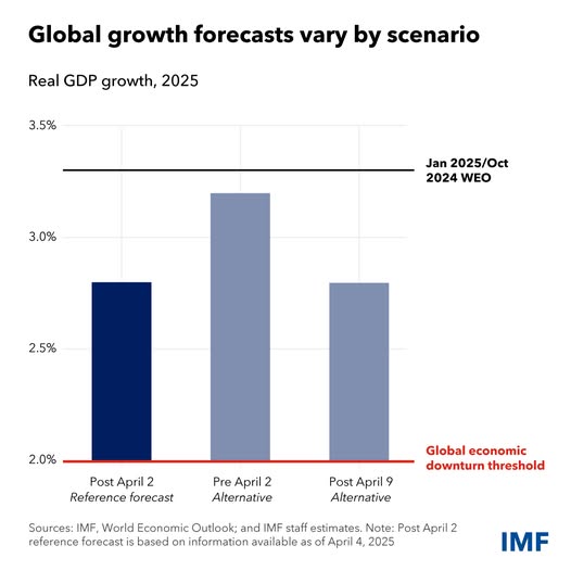 source: https://www.facebook.com/imf/posts/pfbid035nqadtyzZXppfsEgZXjuCbsoFaDpXaDHvuhCZJ44otBJQttRYVA89XhdUPmrN5iBl