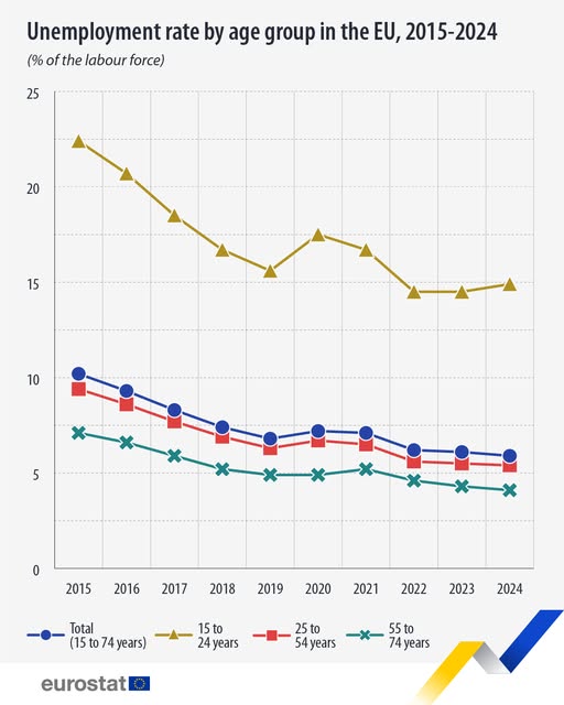 source: https://www.facebook.com/EurostatStatistics/posts/pfbid02T16tiHbwuRTEwE2BtfnBGe2Rd9zBhCGm27SkyN7NvKj7y22qocJKRzkb5oxErWSml