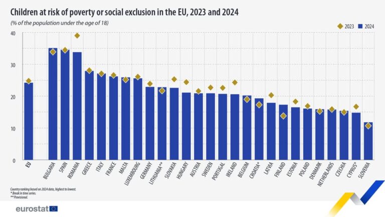 source: https://www.facebook.com/EurostatStatistics/posts/pfbid0by4Bm4GpBYPRzkRcuyCUzXBFDmbU7ff8qttDRdFMxxxWF1c8NxaYeV51sNXyqPsYl