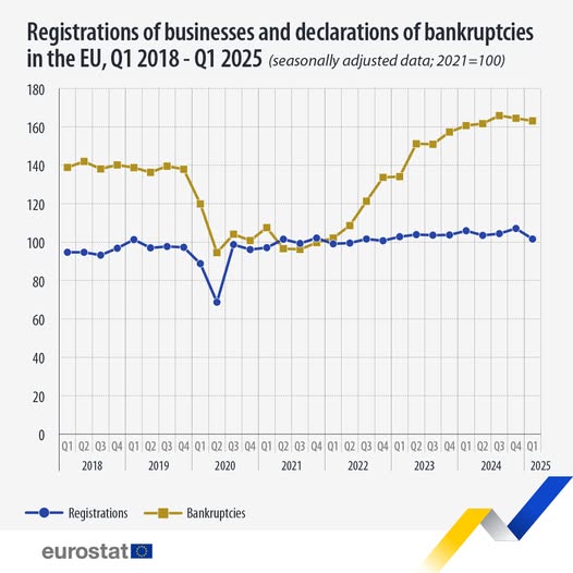 source: https://www.facebook.com/EurostatStatistics/posts/1127966496039008